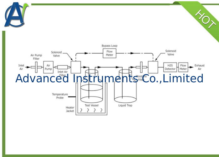 ASTM D7621 Hydrogen Sulfide H2s Content Measuring Instrument for Fuel Oils