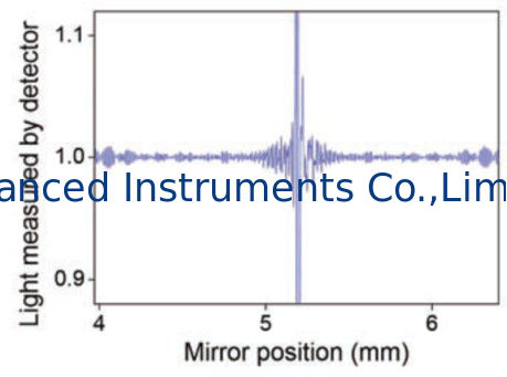 ASTM D2412 FTIR Fourier Transform Infrared Spectroscopy For Petroleum Lab